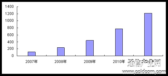 2007-2011ЇIPTVÑL