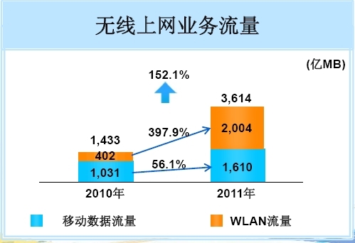 2011Ї(gu)Ƅ(dng)o(w)ϾW(wng)I(y)(w)WLAN~^(gu)